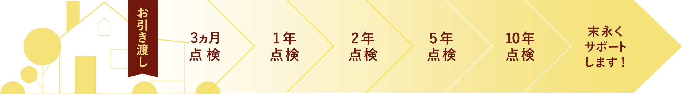 定期点検スケジュール