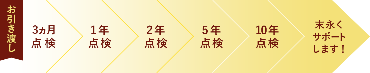 定期点検スケジュール