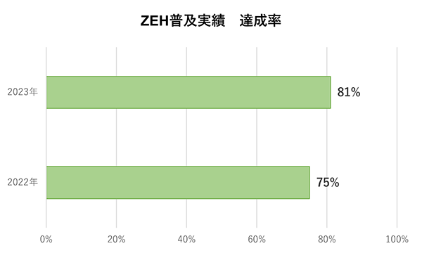 ZEH普及実績 達成率